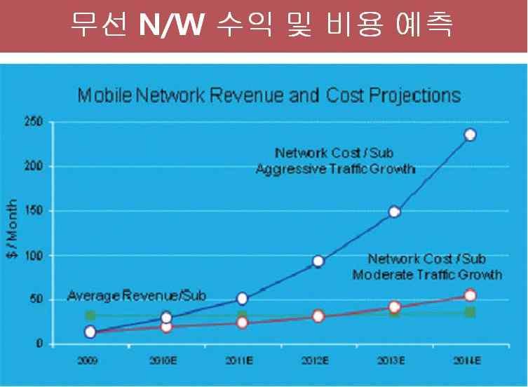 그림 2-6 무선네트워크수익및비용예측 자료 : Alcatel-Lucent(2010) CISCO VNI