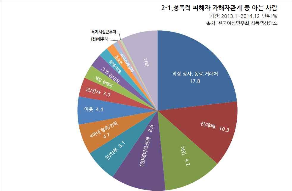 표 2-1. 성폭력피해자 - 가해자관계중아는사람 3. 성폭력상담내담자의 36.4% 가제3자, 피해회복을돕는 첫사람 이되도록사회문화적환경조성필요 2013년 ~2014년성폭력내담자를살펴보면 2595건중피해자가직접상담 1511건 (58.2%), 가족 / 지인 / 동료 / 친구등제3자 944(36.4%), 가해자 140건 (5.4%) 였다. 내담자의 36.