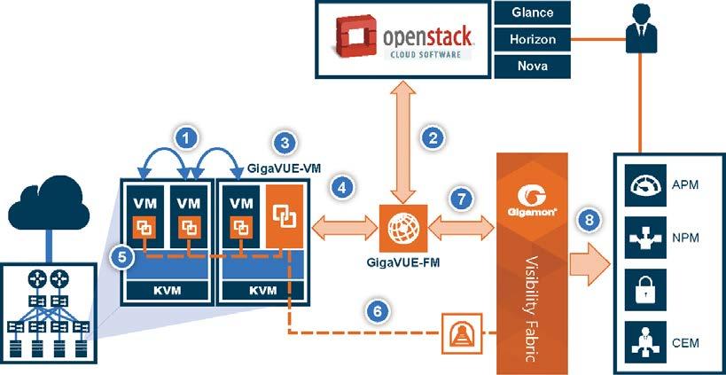 OpenStack/KVM 구동식프라이빗클라우드 OpenStack 소프트웨어는처음부터공통의물리적컴퓨팅과네트워크자원환경에서격리와보안을제공하는멀티테넌시를위해설계되었다. 일반적인 OpenStack 배포의특성은다음과같다.