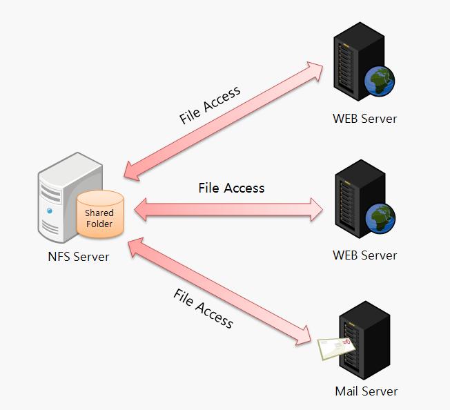 1. 개요 본문서는 ucloud server 상에서 VM 기반의 NFS Server 를구성하려는사용자에게 제공되는가이드문서이다. 1.1. Linux NFS 개요 NFS(Network File System) 란리눅스머신에서이더넷기반으로동작하는가장기본적인공유파일시스템중의하나로서버 / 클라이언트모델로동작하는스토리지프로토콜이다.