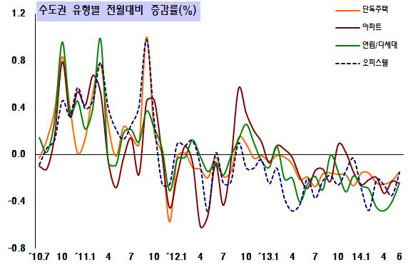 월세가격지수 2 2. 2. (Seoul Metropolitan Area) 수도권 6월수도권월세가격지수는 97.1('12.6=100.0) 으로대비 0.2% 하락 2014년 6월수도권월세가격지수는 대비 0.2% 하락한 97.1 로, [ 단독주택 ] 0.1% 하락 [ 아파트 ] 0.2% 하락 [ 연립/ 다세대 ] 0.