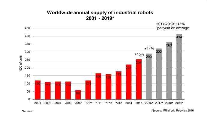 기술개발테마현황분석 나. 시장환경분석 (1) 세계시장 MarketsandMarkets(2017) 에따르면산업용로봇은 2015 년 344 억 5,000 만달러에서 연평균 9.