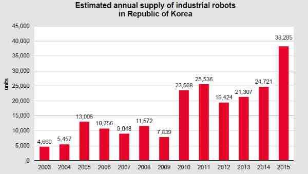 산업용부상방지및작업지원로봇 (2) 국내시장 IFR에따르면산업용로봇의국내생산량은 2003년 4,660대에서 2015년 3만 8,285대로증가하며, 이후로연평균 5% 씩증가해 2019년에는 4만 6,000대에이를전망 세계산업용로봇시장의약 10~15% 규모 IFR(2016) 에따르면현재우리나라의산업용로봇시장규모는약 1조원으로추정됨 [