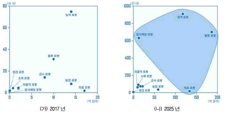 기술개발테마현황분석 나. 시장환경분석 (1) 세계시장 물류로봇분야의세계시장규모는 2016 년 3 억 8,600 만달러규모에서 2021 년까지 16.