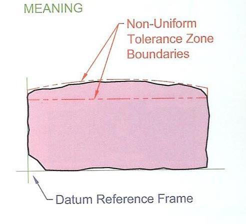Non-Uniform Profile Tolerance Zone