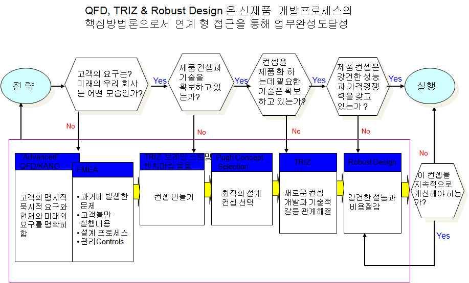 성공적인신제품개발을위한 3 합 (QFD-TRIZ-Robust Design) 방법론 R&D 이후시장론칭마케팅 ( 수출 ) 시장론칭마케팅 ( 수출 ) 전문위원들의 15 개전문분야를활용, 시장확대를지원.