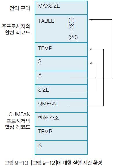 9.3 메모리할당전략 [ 그림 9-12] 의프로그램은주프로시저 TEST1 과부프로시저 QUMEAN 으로구성되어있다.