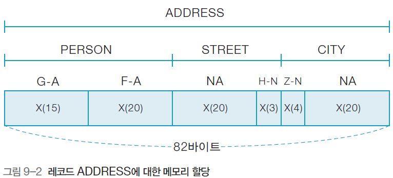 9.1 구조적자료형 [ 그림 9-1] 에서레코드 ADDRESS 는 PERSON, STREET, CITY 와같은그룹항목으로되어있고, 이것들은다시하나이상의기본자료형으로구성되어있다. X(n) 은자료의속성을나타내는 PIC 구로 n 바이트로구성된자료의길이이다.