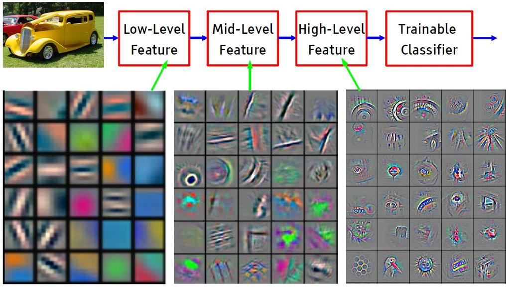 Feature Extraction Deep features Feature visualization of