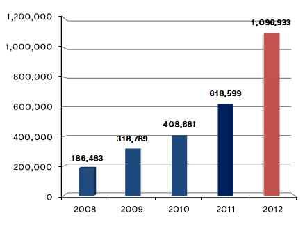 3. 베트남 PCB산업동향 베트남이 2013년에수출한전자제품중휴대폰의비중은 58% 로주요휴대폰생산국가중가장높은성장률을기록 (2008년대비 120배상승 ) 휴대폰생산급증에따라내부에탑재되는전자부품의수요도급속도로증가하고있음. 2012년베트남의인쇄회로기판 (PCB) 수입액은 2008년대비 5.
