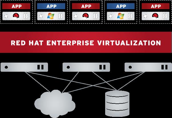 RED HAT ENTERRPISE VIRTUALIZATION MANAGER FEATURES High availability