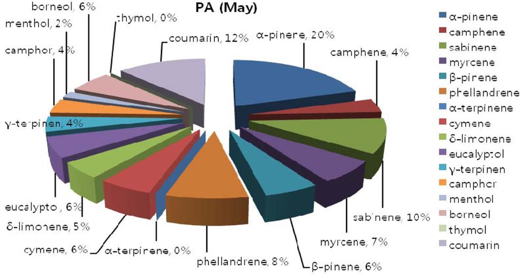 Distribution characteristics on volatile organic compounds at the forest of Mt. mudeung and downtown Fig. 2. Concentration ratio of terpene materials at PA in Mt. Mudeung.