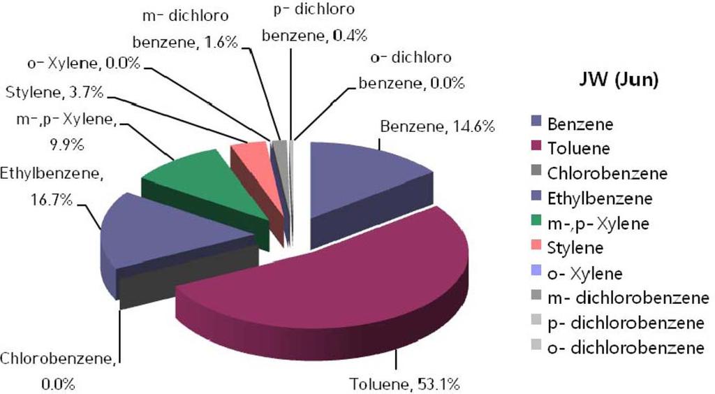 Benzene은주로도시지역자동차와관련하여배출되고, Toluene은유기용제사용과관련하여배출되는대표적인물질이다. 28 2014년 6월 13일오후 2시에 SS지점에서 AVOCs 분포를조사한결과, toluene이 47.4% 로가장많았고, benzene (28.2%), styrene (10.9%), ethylbenzene (7.