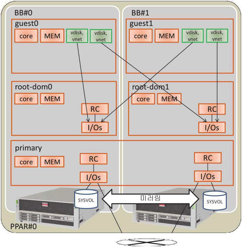 그림 A-2 계속 작동할 수 있는 구성 예(2BB 구성) 다음 표에는 2BB 구성에서 제어 도메인, 루트 도메인 및 게스트 도메인에 할당될 CPU 코어, 메모리 및 I/O 구성 예가 나와 있습니다. SPARC M10-4S 연결 해제 시 각 논리 도 메인에 할당된 CPU 코어 및 메모리의 이동을 활성화하기에 충분히 큰 빈 자원이 없습 니다.