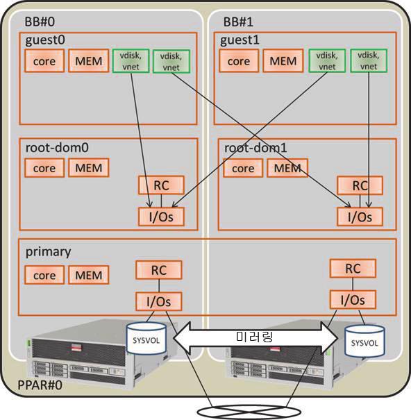 그림 A-5 구성예 (1BB 에서 2BB 로확장후 ) 표 A-13 1BB 를 2BB 로확장후구성예 논리도메인확장전확장후 제어도메인 (primary) CPU 코어메모리 I/O 구성 CPU 코어메모리 I/O 구성 16 28 GB 온보드 #0 (PCIE0, PCIE4) 32 56 GB 온보드 #0 (PCIE0, PCIE4) 온보드 #1 (PCIE8,