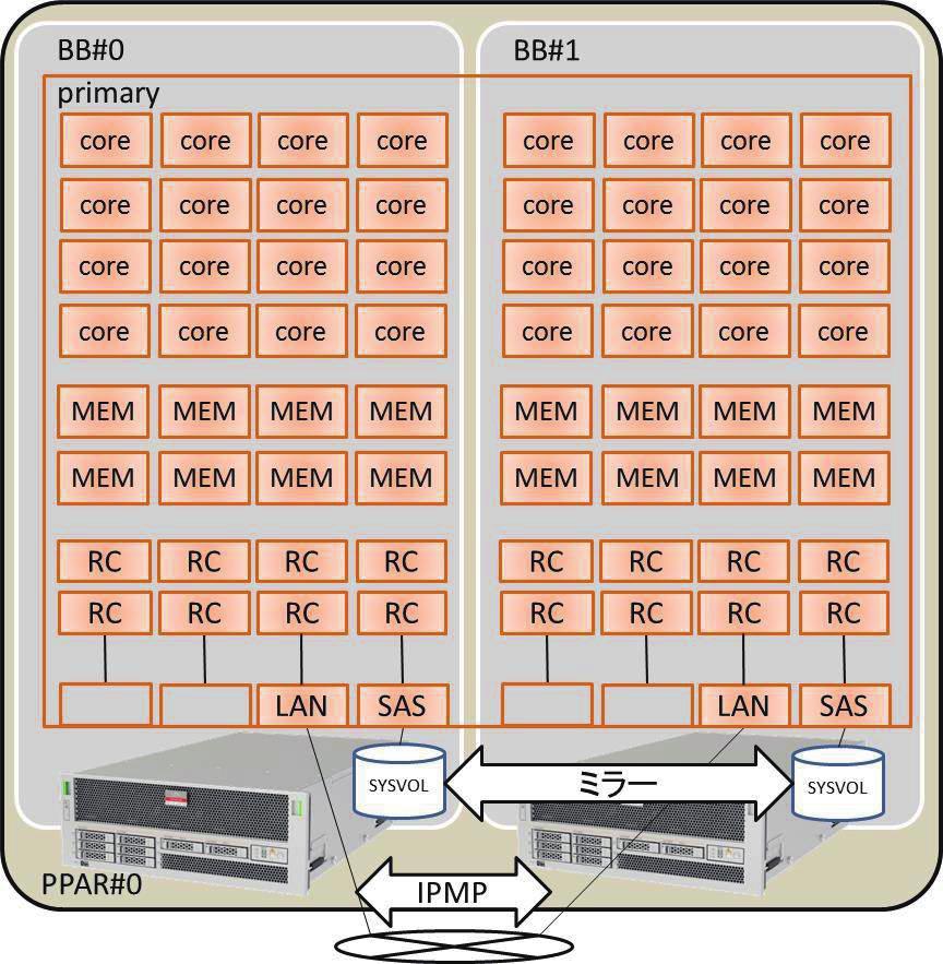 그림 A-8 자원이 할당된 2BB 구성의 구성 예 Ⱇ 그림 A-8에는 모든 CPU 코어, 메모리, 물리 I/O가 제어 도메인에 할당되는 2BB 구성의 구성 예가 나와 있습니다. 따라서 물리 분할 동적 재구성을 통해 분리할 SPARC M10-4S 에 장착된 CPU 코어와 메모리가 삭제되어 시스템 보드 해제 시 이동할 수 없습니다. A.6.