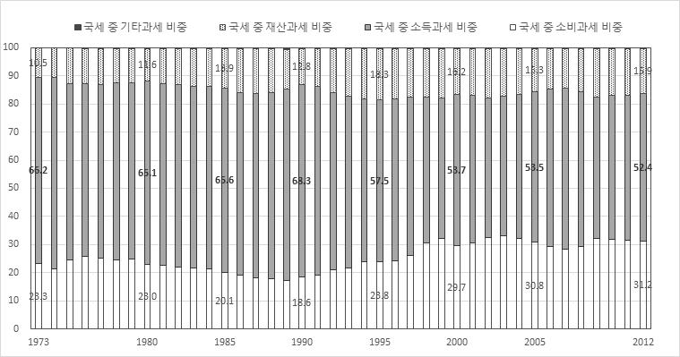 일본의국세는소득과세위주이며, 소비과세비중이확대되고있음 일본의국세중소득과세비중은 1973 년 66.2% 를기록했지만이후하락하기시작하여 2012년에는 52.4% 를기록함 소득과세에이어두번째로비중이높은소비과세비중은 1973 년부터 1995 년까지 25.