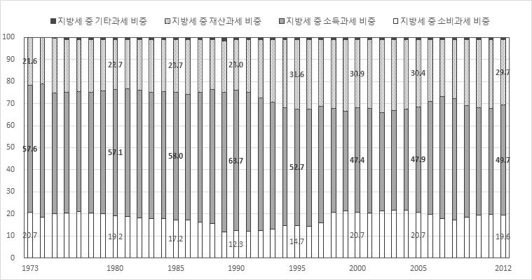 일본의지방세는국세와마찬가지로소득과세위주임 일본의지방세중소득과세비중은 1973 년 57.6% 에서 2012 년 49.7% 로하락했지만, 44.6% 에서 63.7% 사이에서증감을반복함 재산과세비중은소득과세다음으로지방세에서차지하는비중이높음 지방세중재산과세가차지하는비중은 1973 년 21.