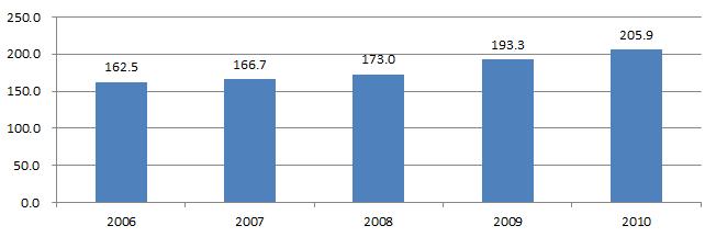 2.6. 투입재이용 우즈베키스탄의비료사용량은점점증가하는추세로 2006년 163kg / ha에서 2010년에는 206kg / ha으로증가하였다. 우즈베키스탄에서는주로네덜란드산투입재를사용하고있어네덜란드농기업들이투입재시장을독점하고있는실정이다.
