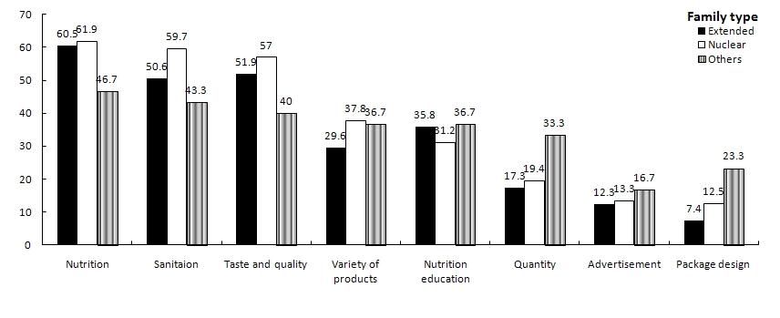 Vol. 24, No. 2(2011) 초등학생의우유및유제품섭취양상과소비성향에관한조사 201 유제품을구매할때선택기준 (Fig. 8) 은 자신이좋아하는유제품 (54.1%), 유통기한을보고 (53.6%), 가격을보고 (42.2%), 집에서먹는유제품 (40.9%), 유제품상표를보고 (34.2%), 아무거나 (7.4%), 유제품용기디자인을보고 (6.