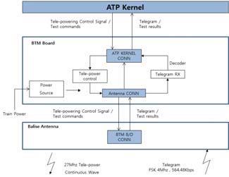 형상 및 기능 - ATP Kernel 과의통신기능 : ATP Kernel 로부터 Tele-Powering 명령을 수신하고, Telegram을 ATP Kernel로전송하는기능 - BTM
