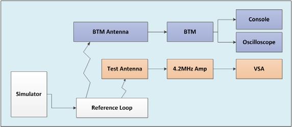 2.3 BTM 장치기능검증시험구성 BTM 장치의기능은