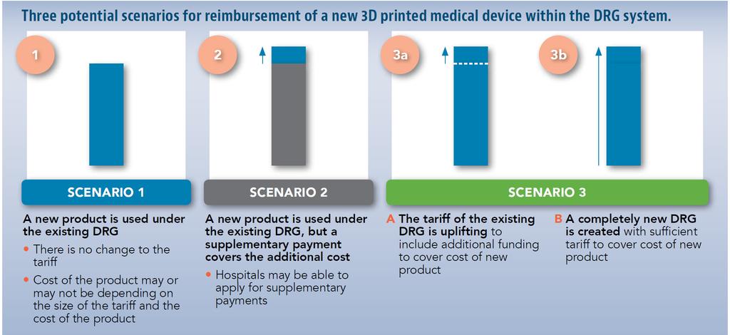 Potential Scenarios for 3D printing In DRG Source: 3D Printing is Revolutionizing the