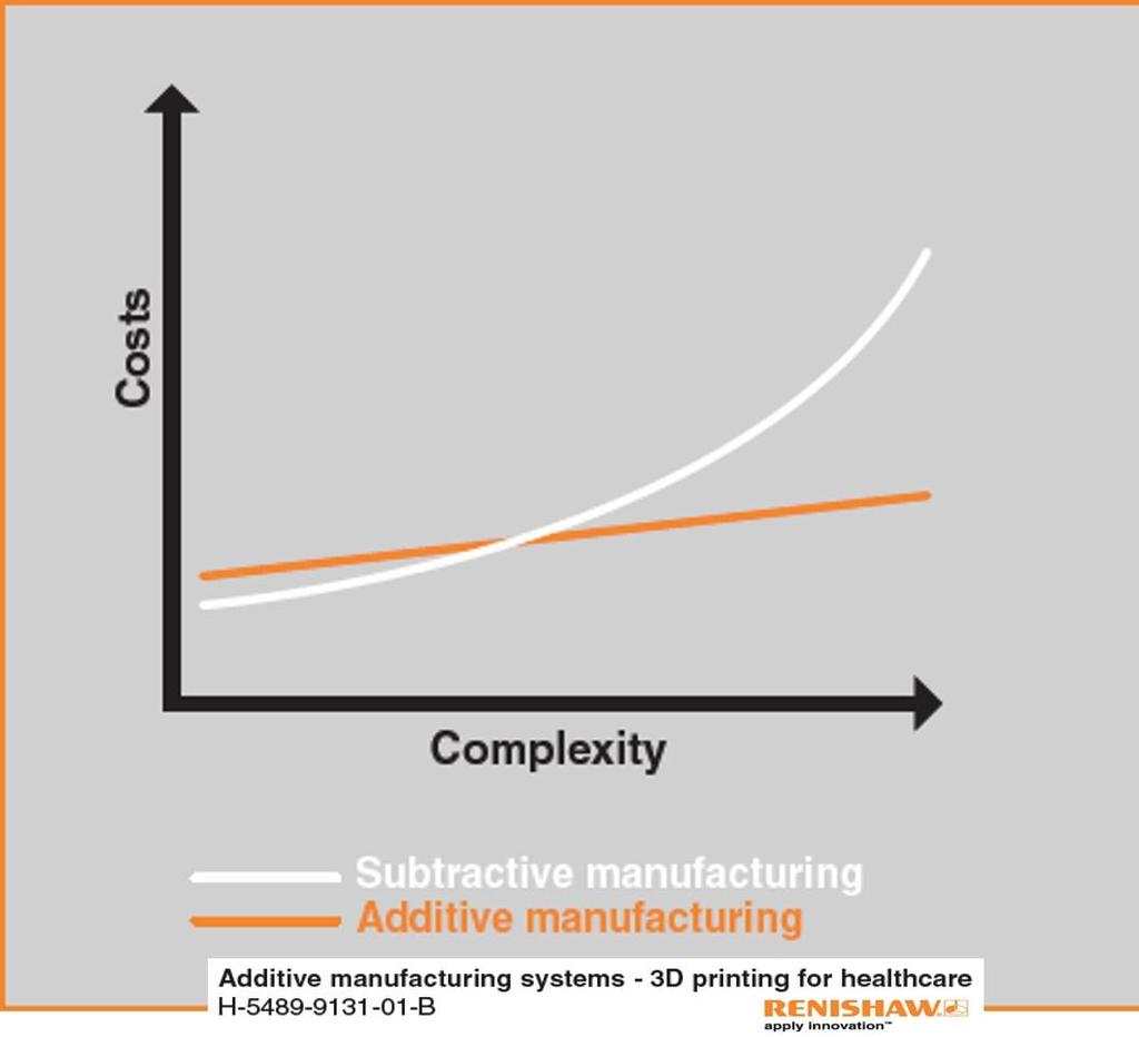 Complexity & Cost Conventional (Subtractive) manufacturing vs Additive manufacturing