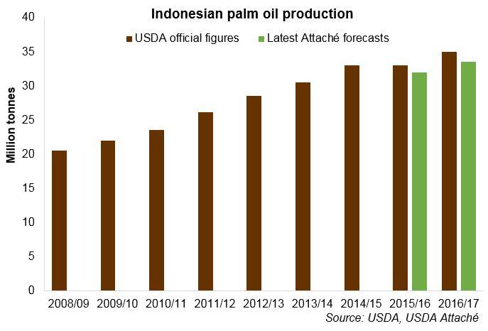 <2016 년국가별 Palm Oil 생산량추정 > ( 단위 : 천톤 ) 국가 인도네시아 말레이시아 태국 콜롬비아 나이지리아 기타 총계 생산량 35,000 20,000 2,300 1,280 970 4,945 64,495 비중 54% 31% 4% 2% 2% 8% 100% 출처 : USDA, Oilseeds: World Markets and Trade,