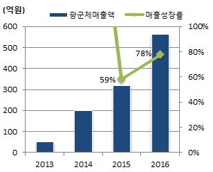 중국에서온라인판매를전담하는이커머스 (E-Commerce) 부문은 2013년 55억원의매출액을기록한이후 2015년까지연평균 100% 이상의성장률을기록하였다.