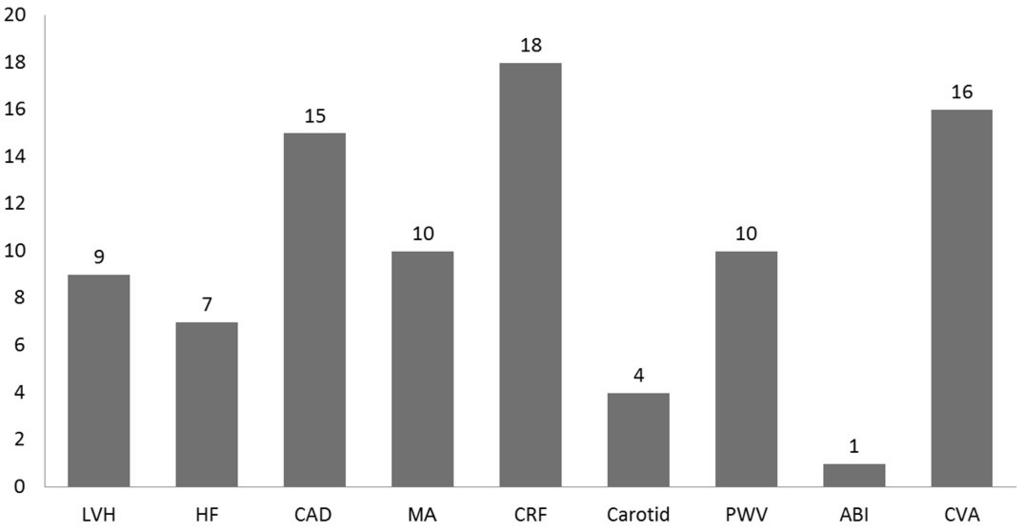 성영준등 : 대사증후군을동반한고혈압환자의임상적특성및표적장기손상 Fig. 2-1. Target-Organ Damage (Event Number). The target-organ damages were classified into 9 categories. Overall cardiac events were 31 including LVH, HF and CAD.