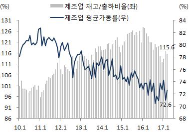 광공업및서비스업생산증가율 설비투자증가율추이 제조업출하및재고증가율추이 제조업재고 / 출하비율및평균가동률 주요기관의 2017 년성장률수정전망 ( 단위 : %, %p) 전망기관 전망시기 기존 (A) 수정 (B) B-A IMF 2017.4월 2.6 2.7 0.1 한국은행 2017.4월 2.5 2.