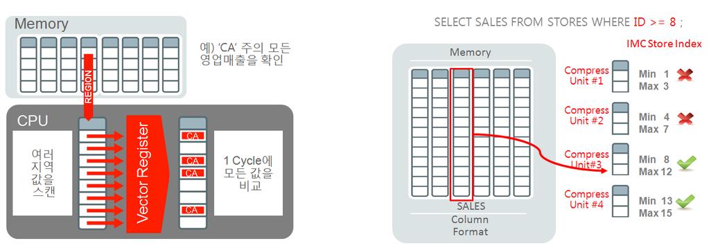 5. 12c In-Memory Option 의소개 성능최적화를위한기술적용 Vector Processing 과 In-Memory Column Store