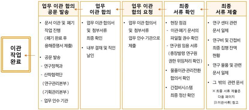 4306, 4307) 서울대학교국가지원연구센터설치및운영에관한규정