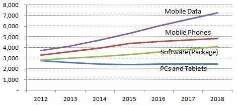 Ⅱ. 모바일데이터, 음성서비스추월 o ICT 세계시장에서모바일데이터서비스는 PC, SW( 패키지 ), 모바일폰등을이미추월하였음 (2018년 7,269억달러규모 ) ICT 세계시장에서모바일폰 ( 피처폰 + 스마트폰 ) 은 2006년 PC( 태블릿포함 ) 를추월하였으나, 2010년에는모바일데이터서비스에추월되었음 [ 그림 II-2] ICT 주요품목세계시장 (