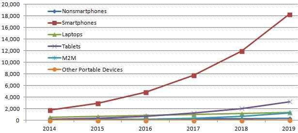 Ⅱ. 모바일데이터, 음성서비스추월 o 세계모바일트래픽은디바이스별로는스마트폰이, 용도 ( 어플리케이션 ) 별로는비디오 ( 동영상 ) 이, 연결망으로는 4G망이압도적으로큰폭증가 스마트기기는모바일트래픽중 2014년 88% 를유발하였고 2019년에는 97% 에이를전망이며, 이중스마트폰트래픽은 2014년 69%(1,735TB/ 월 ) 에서 2019년