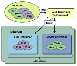 (1) IJServer IJServerEJB ContainerServlet Container ( IJServer ) = ( EJB Work Unit ) + ( Servlet Container ) IJServer - IJServer, ( jsgw_apapiconf,