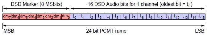 5. DSD 재생방식의종류 DSD 파일재생방식은크게 2가지로나뉜다. 원본 DSD 파일에담겨있는 DSD 스트림을 DAC에그대로보내재생할것인가, 아니면 DSD 신호를 PCM 데이터로변환하여재생할것인지의하나를선택할수있다. 이러한구분이있는것은기존에정의된국제방송규격표준에서는 DSD 전송방식에대해서규정하고있지않기때문이다.