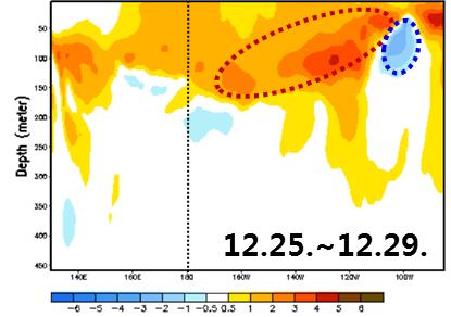 평년보다높은수온 ( 빨강 )/ 평년보다낮은수온 ( 파랑 ) 자료출처 : NOAA/Pacific Marine Environmental Laboratory/Tropical Atmosphere Ocean project (www.pmel.