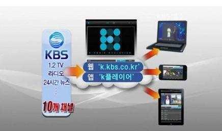 KBS K(K-player) ( ) KBS TV 3 (KBS1, KBS2, KBS24) 7 ( FM, FM, 1Radio, FM, 3Radio,,