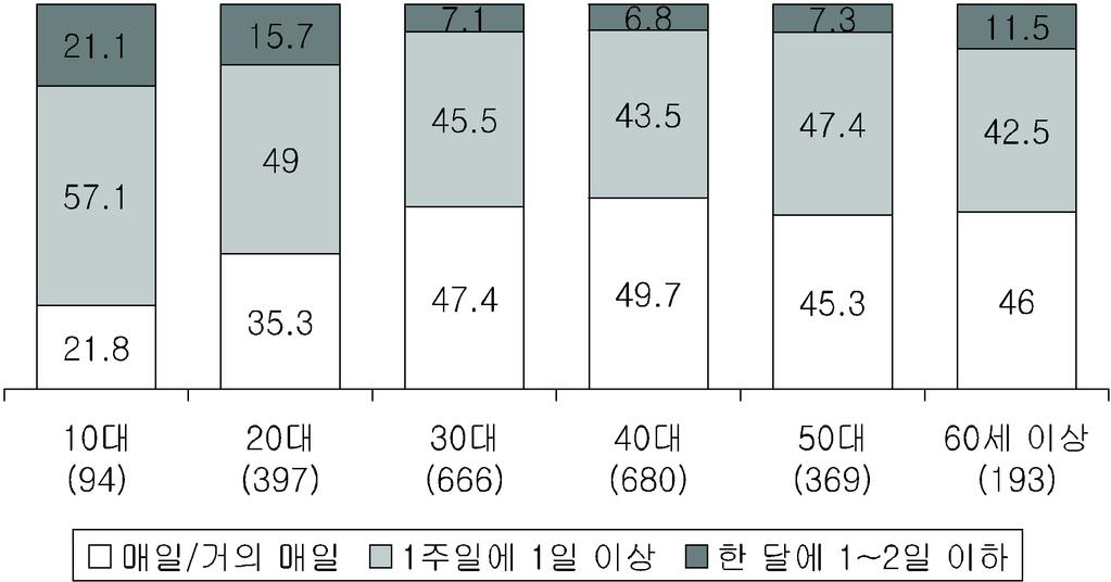 2 3 TV (N=TV, : %) :, 2010 TV, /, 50 90% TV