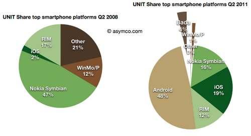 , RIM PC, 70% 2008 2 47% 1, 2011 2 48% 1, ios 19% 2, (Symbian OS)