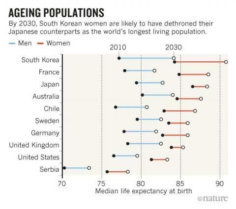 2030 년태어날사람의기대수명이 90 살이넘는나라가나온다