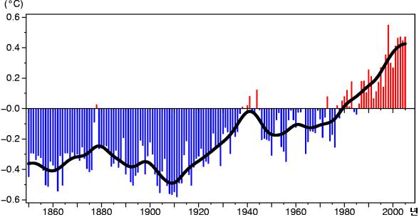 기후변화실태와전망 15 기온편차 그림 2-1. 1961~1990 년의평균기온대비기온편차 (1860~2005 년 ) 자료 : Climate Research Unit(2006). 바와같이 1850년이래가장더웠던 12번중 11번이최근 12년내에이루어진것으로기록되었다.
