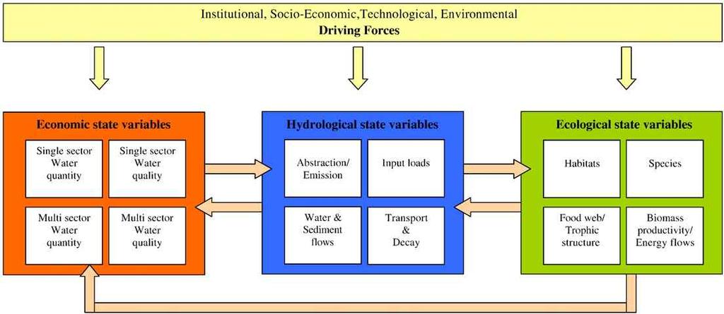 제 2 장국내외동향및환경분석 그림 통합수문경제모델개념 4