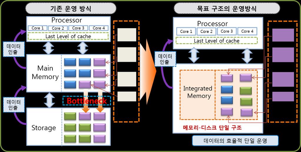 [1] 메모리 - 스토리지통합시스템연구 연구분야소개 : 차세대비휘발성메모리들을활용하여, 단일메인메모리 - 디스크통합구조설계 고성능 / 대용량 / 저비용 / 저전력특성을지원하는범용메모리구조설계