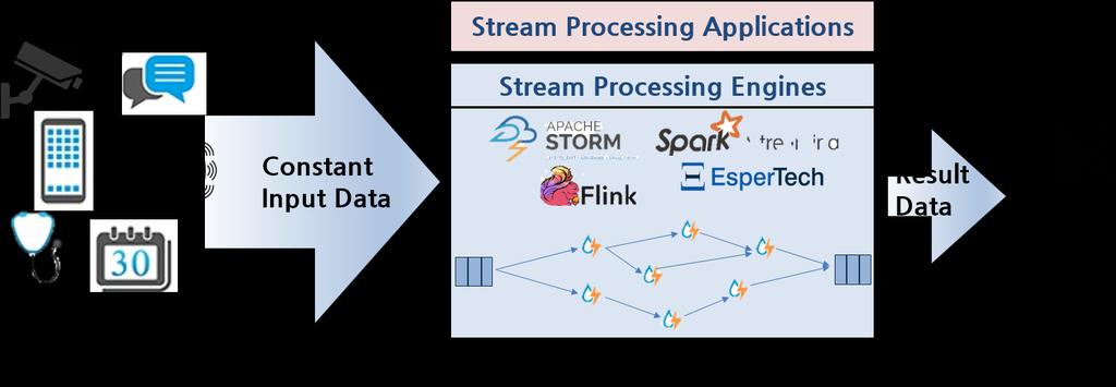 [3] Stream Processing Optimized Memory Architecture 연구분야소개 : 다양한 IoT 기기들의활용으로넘쳐나는로그데이터의활용을위해, 실시간처리기법인 stream processing