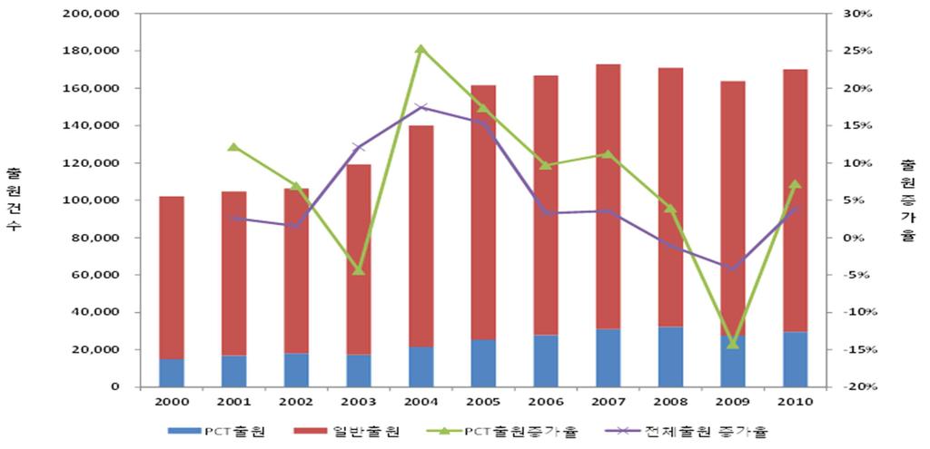 특허청반도체심사과방기인사무관 (keein.bang@kipo.go.kr) 이명진사무관 (mjlee78@kipo.go.kr ) 2002 년을기점으로전체특허출원량이증가하였고, 2005 년이후큰변화없이유지되는 경향을보임.