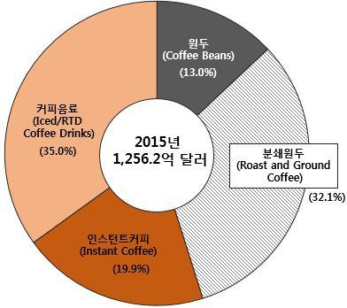 제 6 장해외시장동향 [ 그림 6-2] 세계커피종류별시장규모 [2015 세계커피종류별시장비중 ] [2015 세계커피종류별시장규모 ] 원두 (Coffee Beans) 분쇄원두 (Roast and Ground Coffee) 인스턴트커피 (Instant Coffee) ( 단위 : 백만달러 ) 16,346.7 40,395.9 25,020.