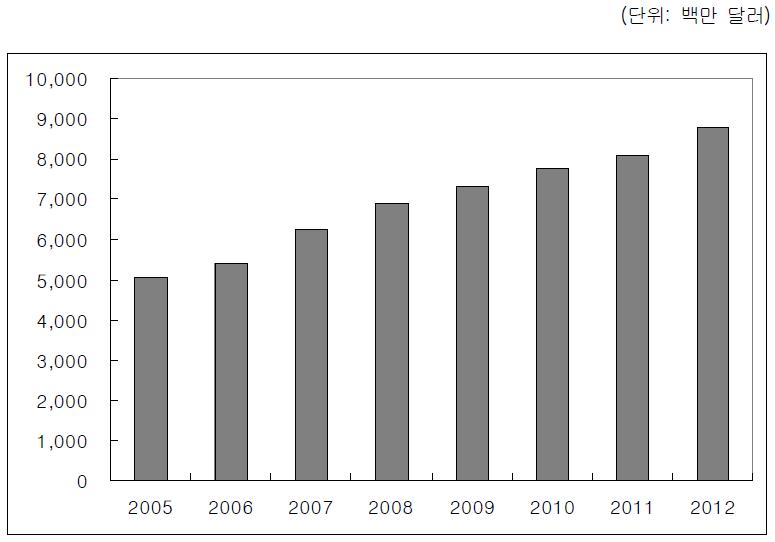 3-27> 유럽권콘솔게임시장의규모및성장추이 자료원 : PWC 2007, DFC 2006, JAMMA 2007, CESA 2007, Famitsu 2006, In-Stat 2006, Credit Suisse, 2007, Iresearch 2006, IDC 2006 나.